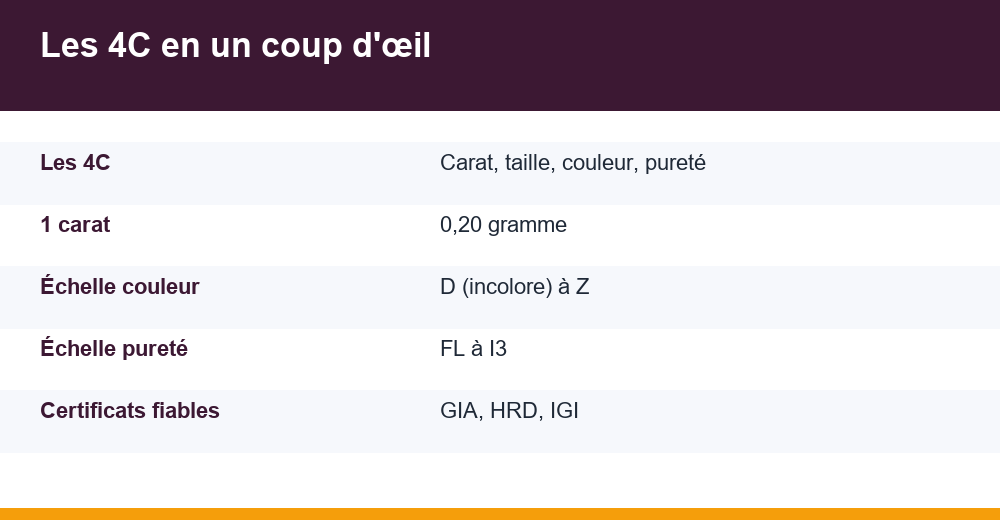 4C du diamant — infographie