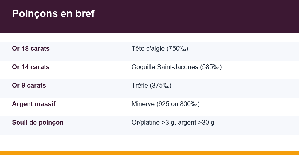 poinçons or et argent — infographie