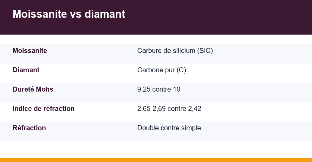 moissanite ou diamant — infographie